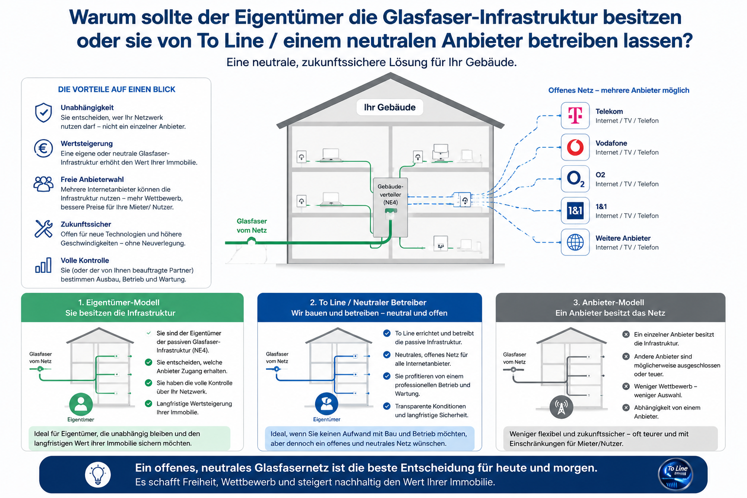 Vergleich von Eigentümermodell, neutralem Infrastrukturbetreiber und anbietereigenem Gebäudenetz
